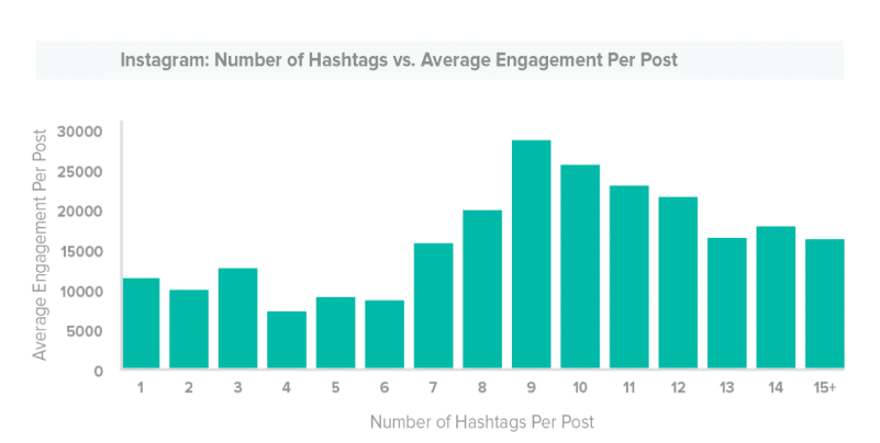 Instagram Post Engagement Comparison by Number of Hashtags Used - Stafford Technologies